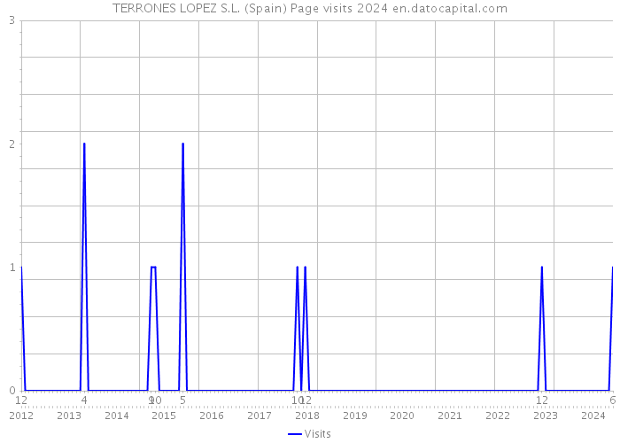 TERRONES LOPEZ S.L. (Spain) Page visits 2024 