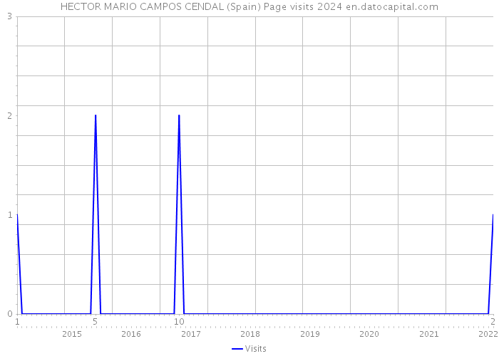HECTOR MARIO CAMPOS CENDAL (Spain) Page visits 2024 