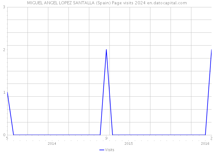 MIGUEL ANGEL LOPEZ SANTALLA (Spain) Page visits 2024 