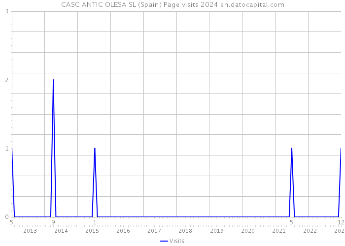 CASC ANTIC OLESA SL (Spain) Page visits 2024 