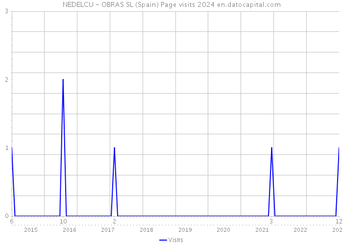 NEDELCU - OBRAS SL (Spain) Page visits 2024 