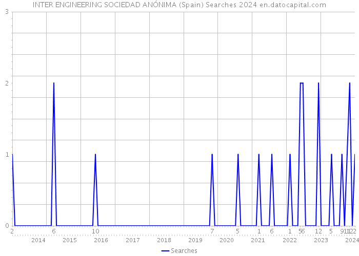 INTER ENGINEERING SOCIEDAD ANÓNIMA (Spain) Searches 2024 