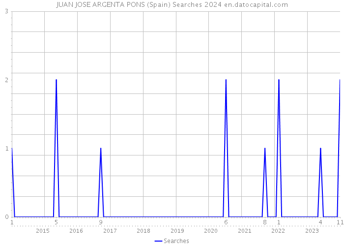 JUAN JOSE ARGENTA PONS (Spain) Searches 2024 