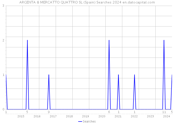 ARGENTA & MERCATTO QUATTRO SL (Spain) Searches 2024 