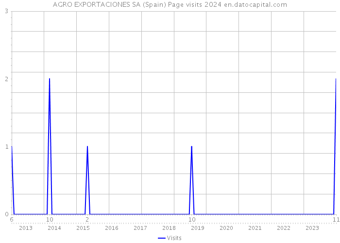 AGRO EXPORTACIONES SA (Spain) Page visits 2024 