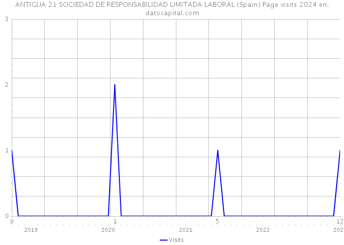 ANTIGUA 21 SOCIEDAD DE RESPONSABILIDAD LIMITADA LABORAL (Spain) Page visits 2024 