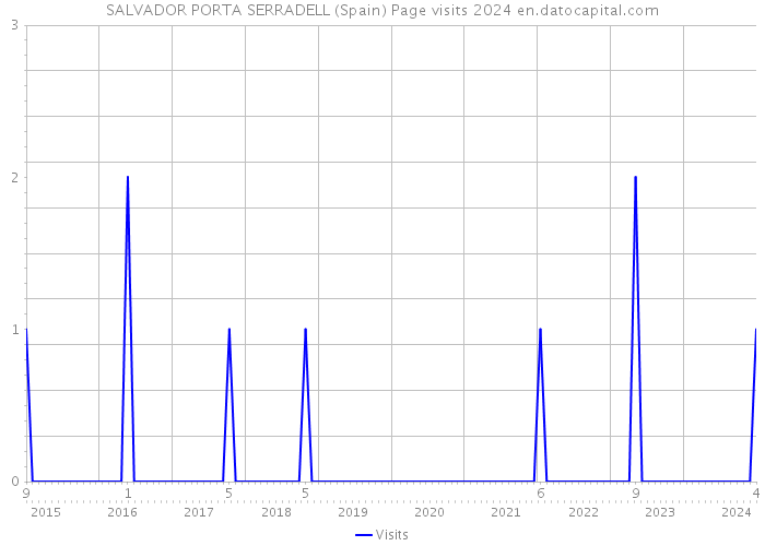 SALVADOR PORTA SERRADELL (Spain) Page visits 2024 