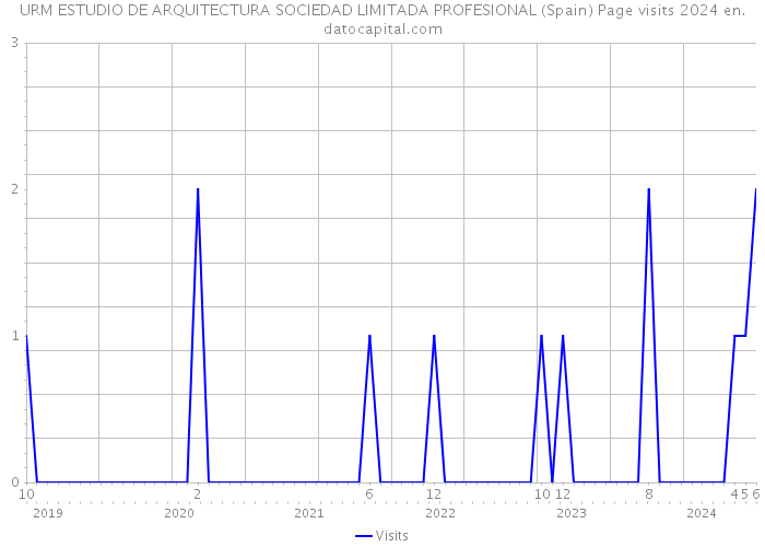 URM ESTUDIO DE ARQUITECTURA SOCIEDAD LIMITADA PROFESIONAL (Spain) Page visits 2024 