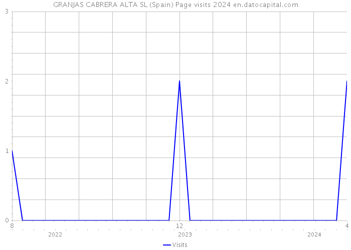 GRANJAS CABRERA ALTA SL (Spain) Page visits 2024 