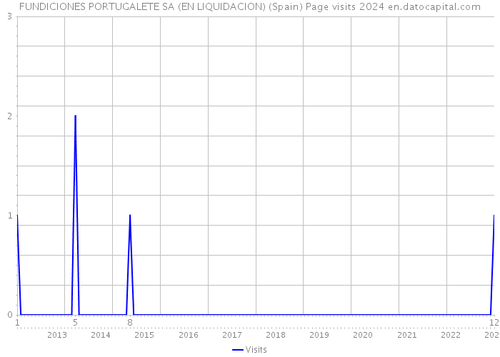 FUNDICIONES PORTUGALETE SA (EN LIQUIDACION) (Spain) Page visits 2024 