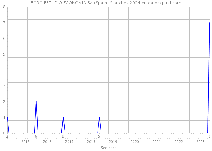 FORO ESTUDIO ECONOMIA SA (Spain) Searches 2024 