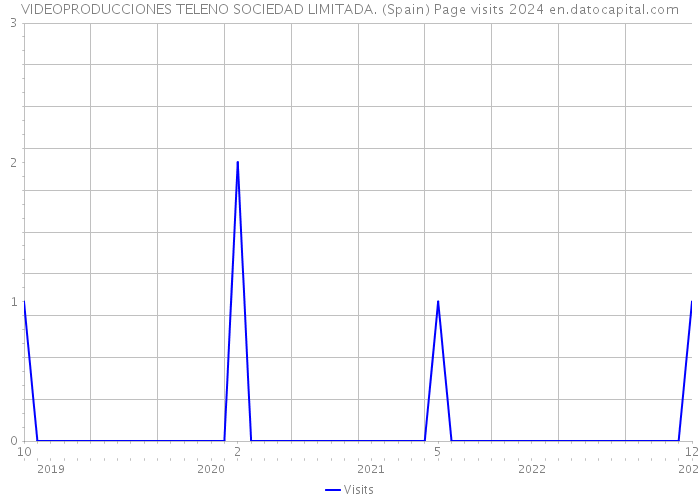 VIDEOPRODUCCIONES TELENO SOCIEDAD LIMITADA. (Spain) Page visits 2024 