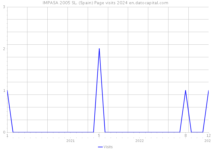 IMPASA 2005 SL. (Spain) Page visits 2024 