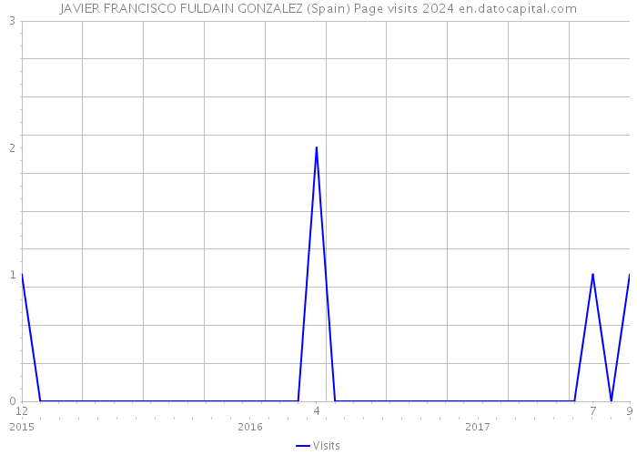 JAVIER FRANCISCO FULDAIN GONZALEZ (Spain) Page visits 2024 
