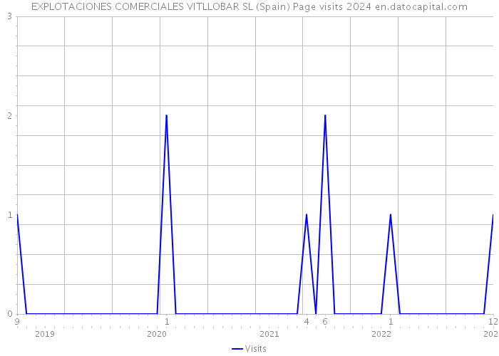 EXPLOTACIONES COMERCIALES VITLLOBAR SL (Spain) Page visits 2024 