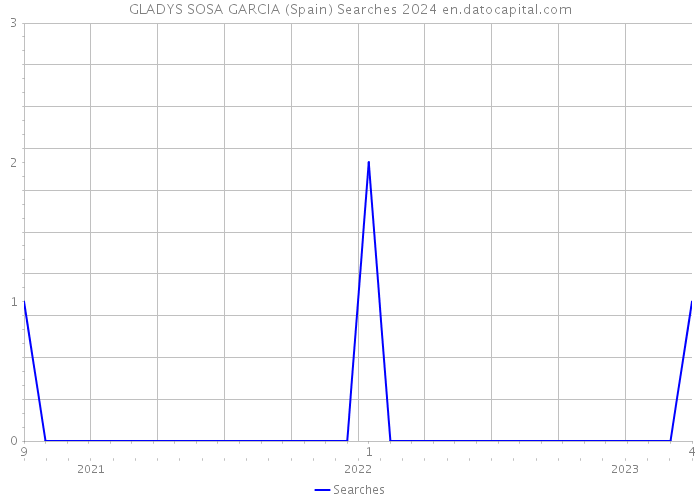 GLADYS SOSA GARCIA (Spain) Searches 2024 