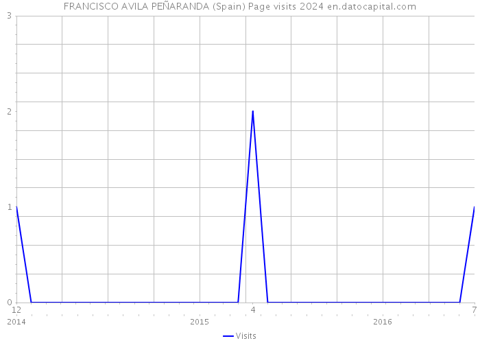 FRANCISCO AVILA PEÑARANDA (Spain) Page visits 2024 