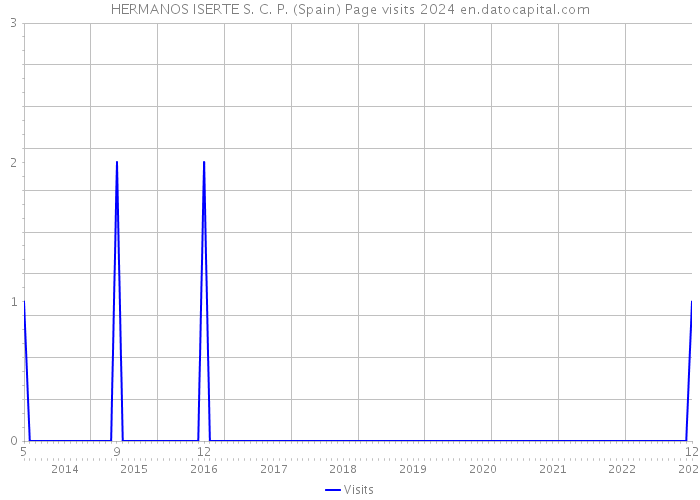 HERMANOS ISERTE S. C. P. (Spain) Page visits 2024 