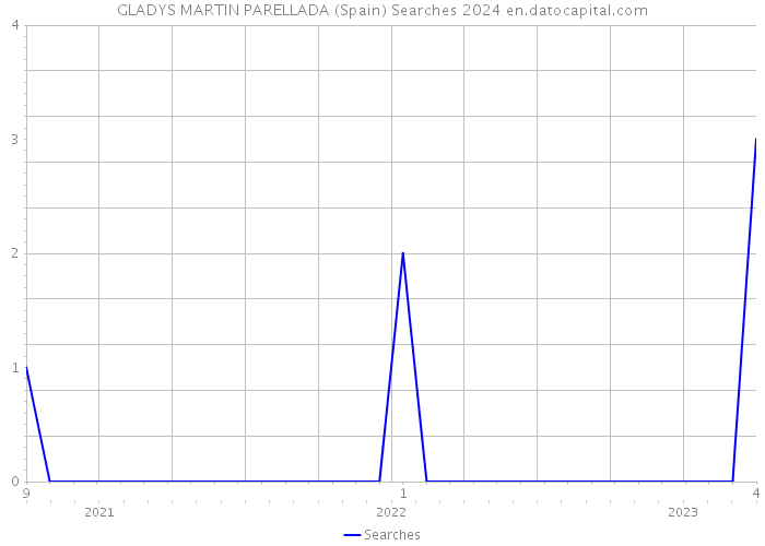 GLADYS MARTIN PARELLADA (Spain) Searches 2024 