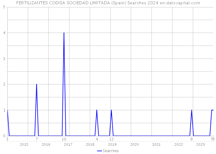 FERTILIZANTES CODISA SOCIEDAD LIMITADA (Spain) Searches 2024 