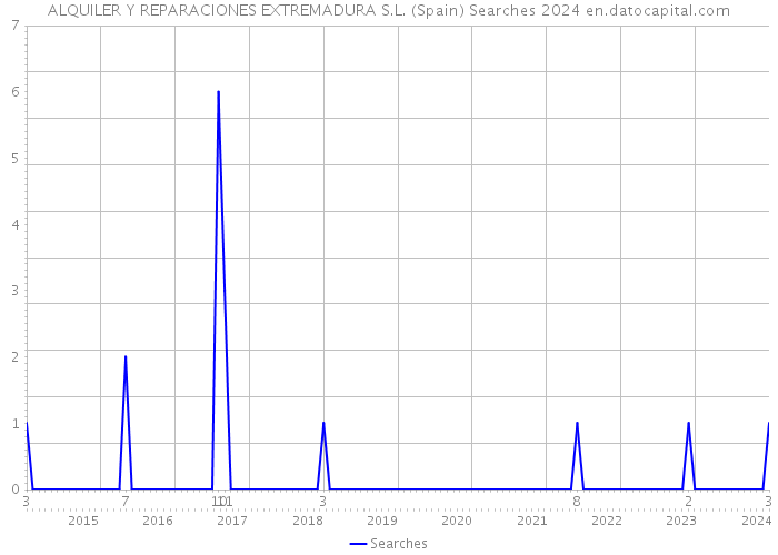 ALQUILER Y REPARACIONES EXTREMADURA S.L. (Spain) Searches 2024 