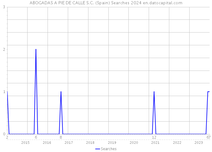 ABOGADAS A PIE DE CALLE S.C. (Spain) Searches 2024 