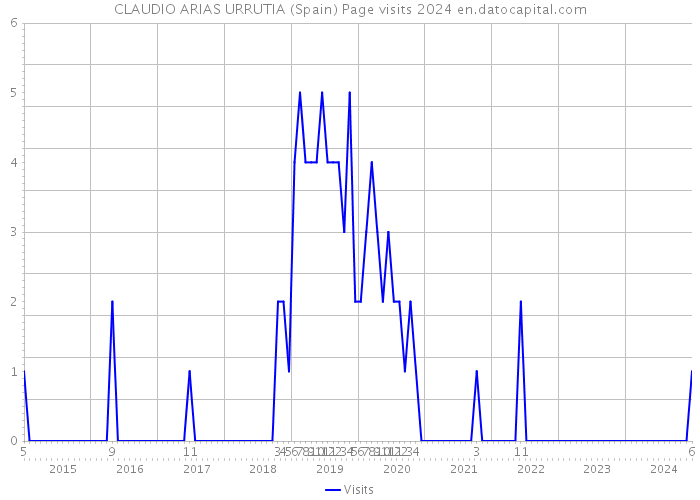 CLAUDIO ARIAS URRUTIA (Spain) Page visits 2024 