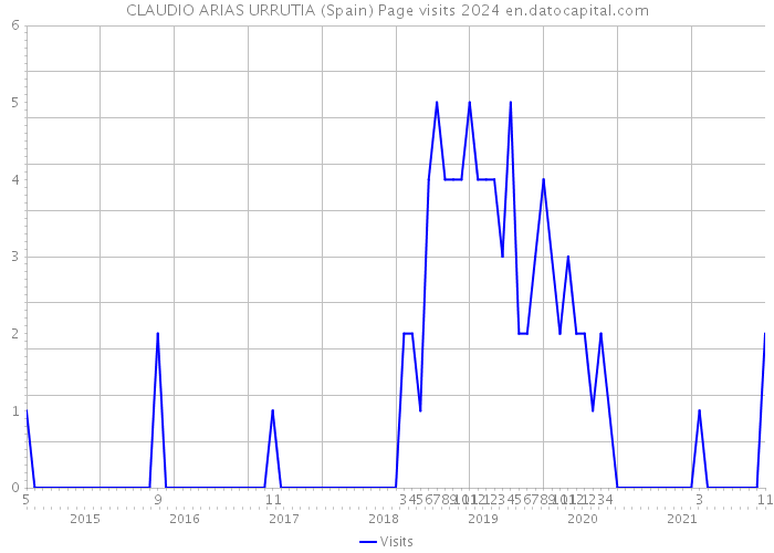 CLAUDIO ARIAS URRUTIA (Spain) Page visits 2024 