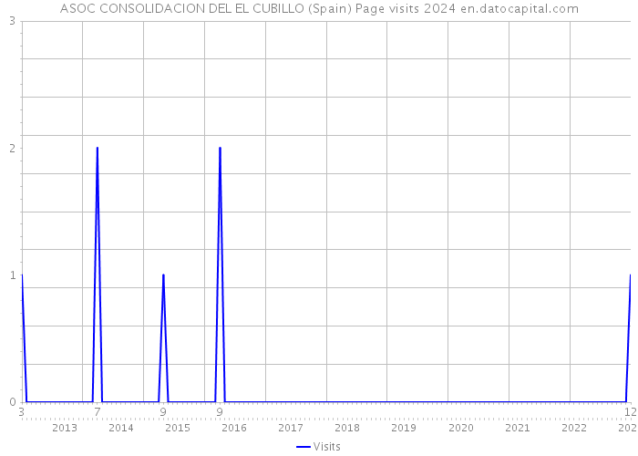 ASOC CONSOLIDACION DEL EL CUBILLO (Spain) Page visits 2024 