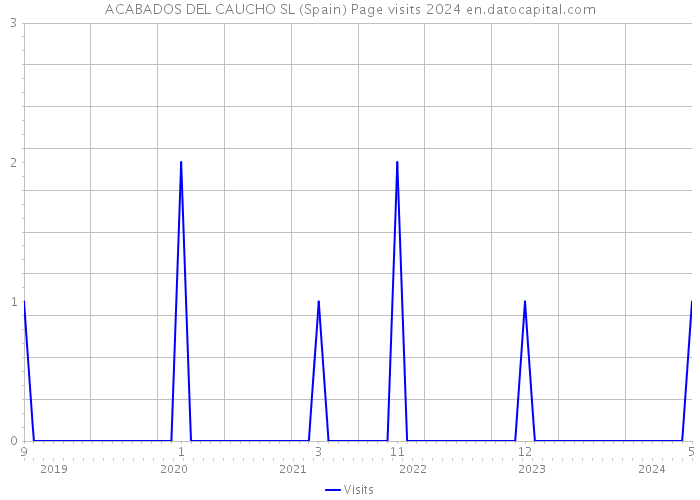 ACABADOS DEL CAUCHO SL (Spain) Page visits 2024 