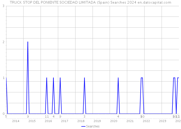 TRUCK STOP DEL PONIENTE SOCIEDAD LIMITADA (Spain) Searches 2024 
