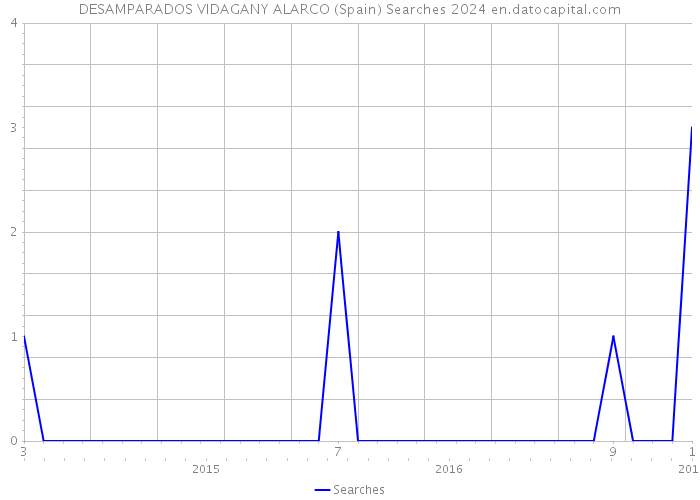 DESAMPARADOS VIDAGANY ALARCO (Spain) Searches 2024 