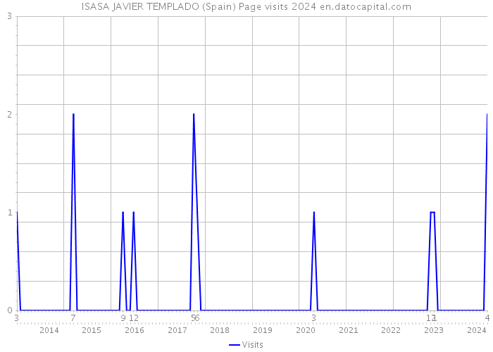 ISASA JAVIER TEMPLADO (Spain) Page visits 2024 