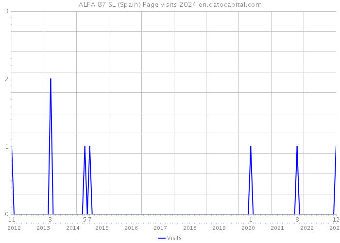 ALFA 87 SL (Spain) Page visits 2024 