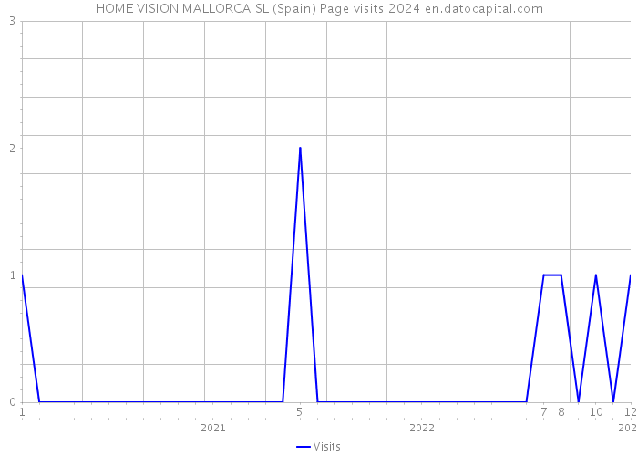 HOME VISION MALLORCA SL (Spain) Page visits 2024 