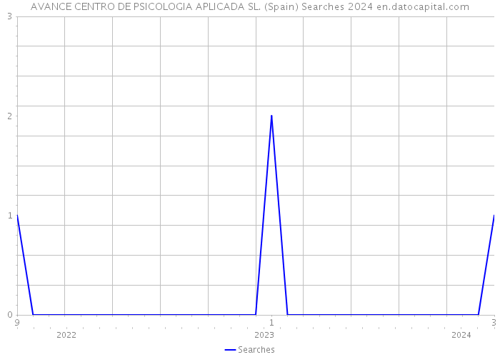 AVANCE CENTRO DE PSICOLOGIA APLICADA SL. (Spain) Searches 2024 