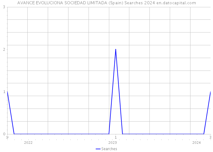 AVANCE EVOLUCIONA SOCIEDAD LIMITADA (Spain) Searches 2024 