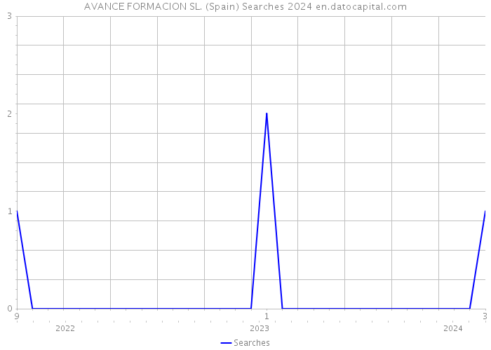 AVANCE FORMACION SL. (Spain) Searches 2024 