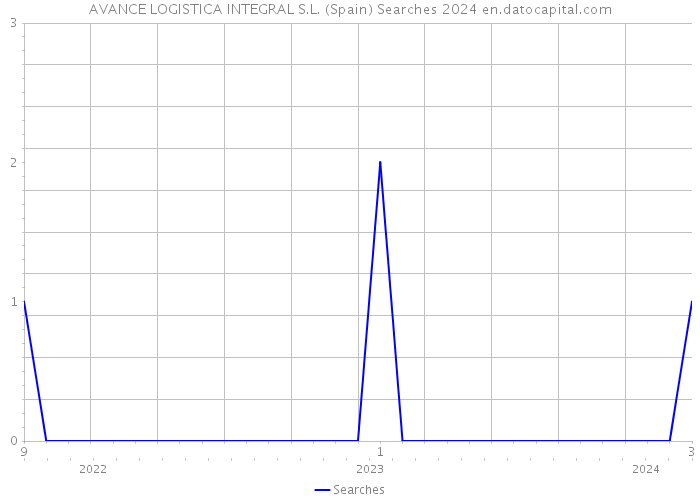 AVANCE LOGISTICA INTEGRAL S.L. (Spain) Searches 2024 