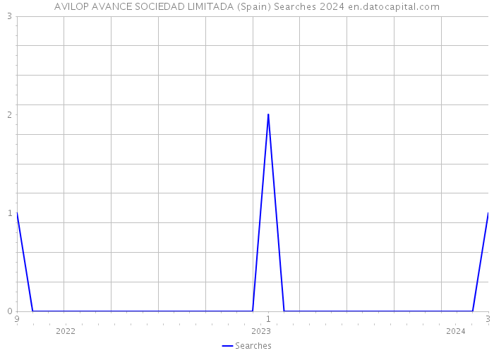 AVILOP AVANCE SOCIEDAD LIMITADA (Spain) Searches 2024 