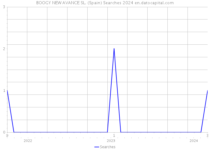 BOOGY NEW AVANCE SL. (Spain) Searches 2024 