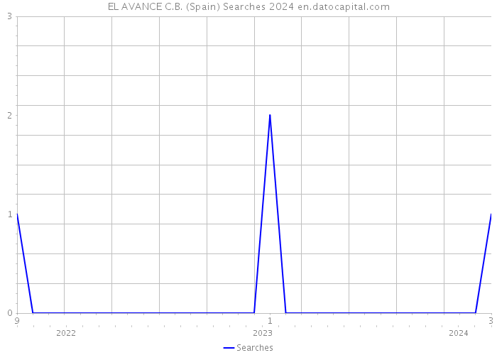 EL AVANCE C.B. (Spain) Searches 2024 