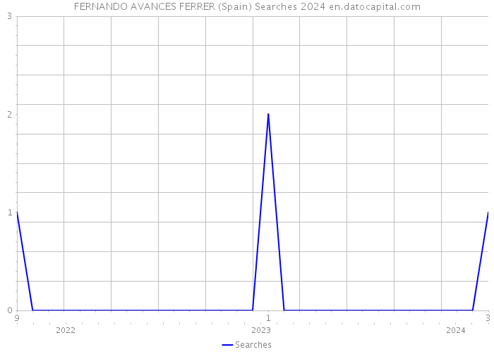 FERNANDO AVANCES FERRER (Spain) Searches 2024 
