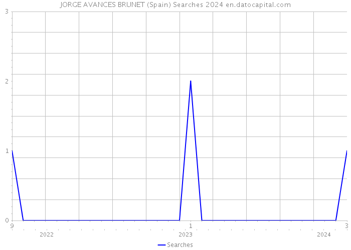 JORGE AVANCES BRUNET (Spain) Searches 2024 