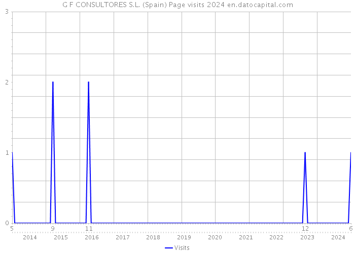 G F CONSULTORES S.L. (Spain) Page visits 2024 