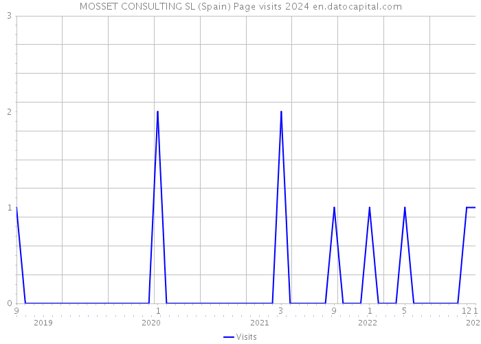 MOSSET CONSULTING SL (Spain) Page visits 2024 