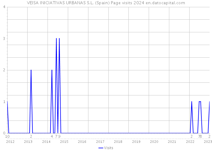 VEISA INICIATIVAS URBANAS S.L. (Spain) Page visits 2024 