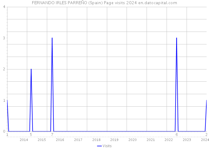 FERNANDO IRLES PARREÑO (Spain) Page visits 2024 