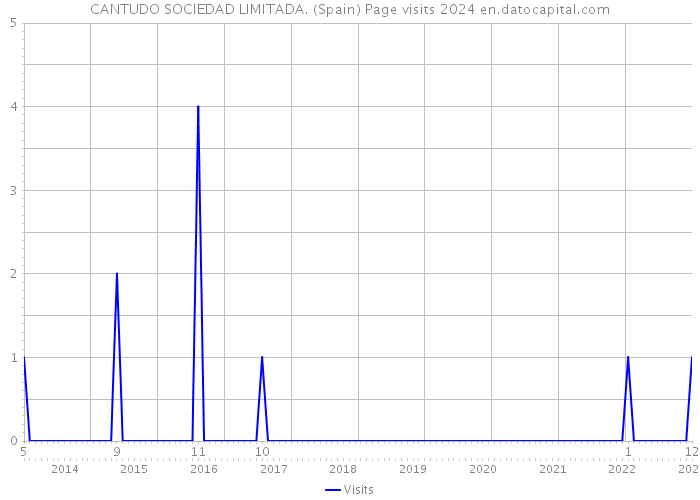 CANTUDO SOCIEDAD LIMITADA. (Spain) Page visits 2024 