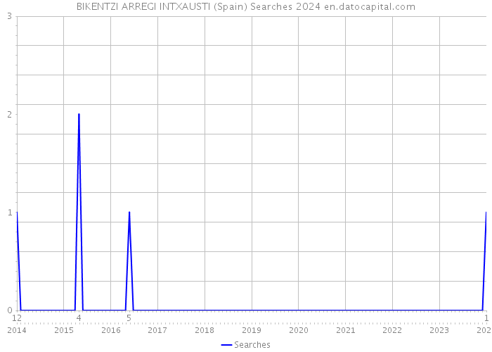 BIKENTZI ARREGI INTXAUSTI (Spain) Searches 2024 